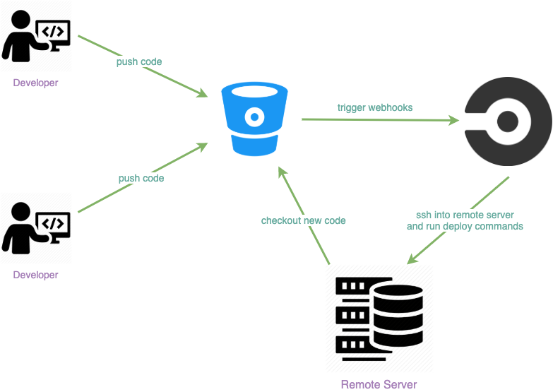 Deployment pipeline and production readiness visual